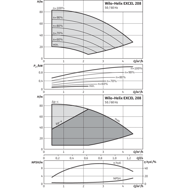 Вертикальный многоступенчатый насос Wilo Helix EXCEL 208-2/25/V/KS