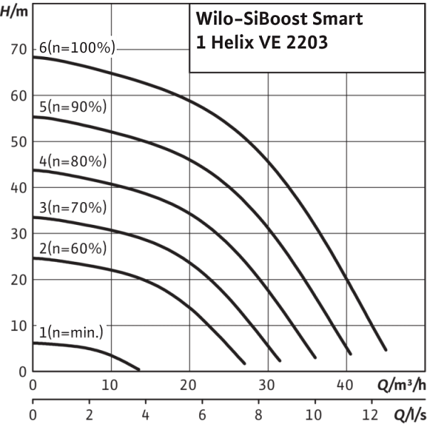 Насосная станция Wilo SiBoost Smart 1 Helix VE 2203