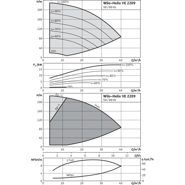 Вертикальный многоступенчатый насос Wilo Helix VE 2209-2/25/V/K