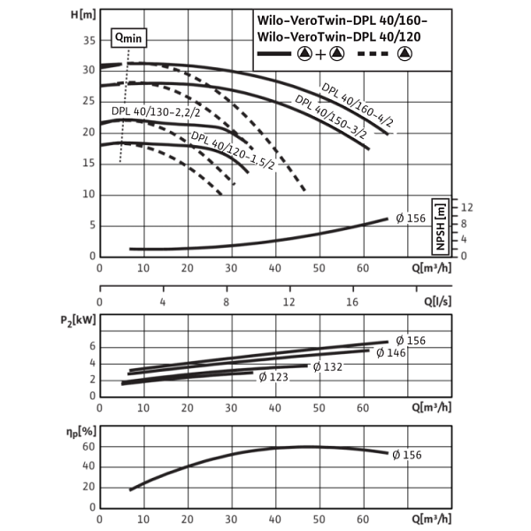 Циркуляционный насос с сухим ротором в исполнении Inline с фланцевым соединением Wilo VeroTwin-DPL 40/150-3/2