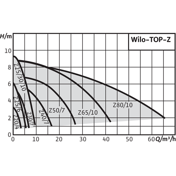 Циркуляционный насос Wilo TOP-Z 25/10 (3~400 V, PN 10, RG)