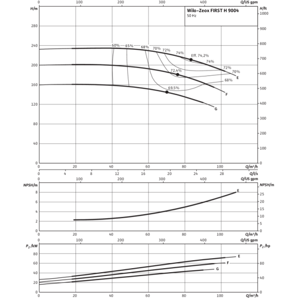 Нормальновсасывающий высоконапорный центробежный насос Wilo Zeox FIRST H 9004-37-2