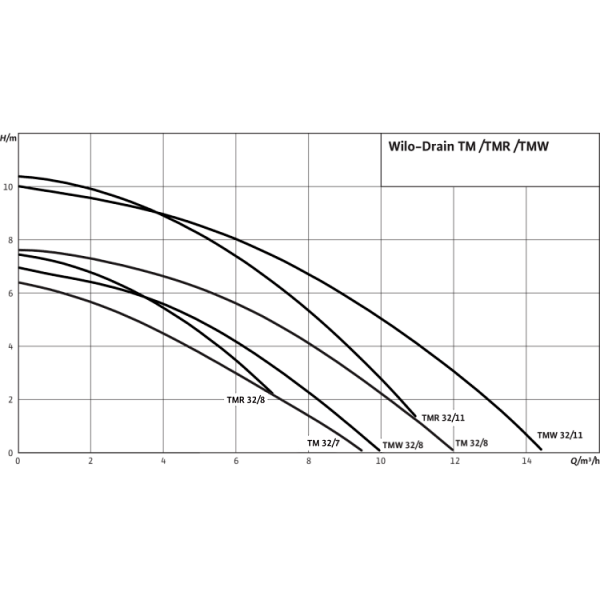 Погружной насос для сточных вод Wilo Drain TMR 32/11