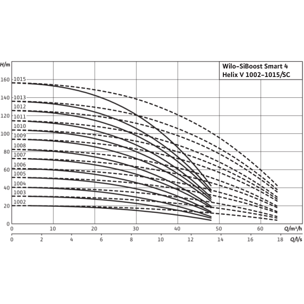 Насосная станция Wilo SiBoost Smart FC 4 Helix V 1005