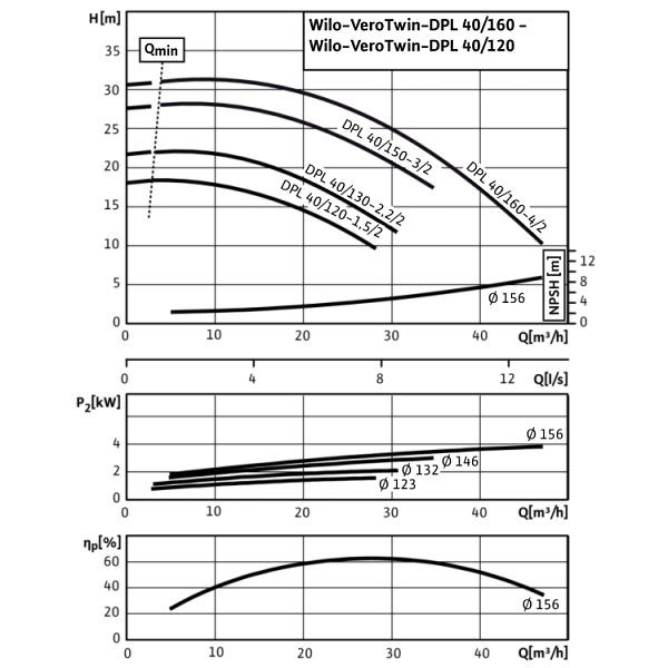 Циркуляционный насос с сухим ротором в исполнении Inline с фланцевым соединением Wilo VeroTwin-DPL 40/150-3/2