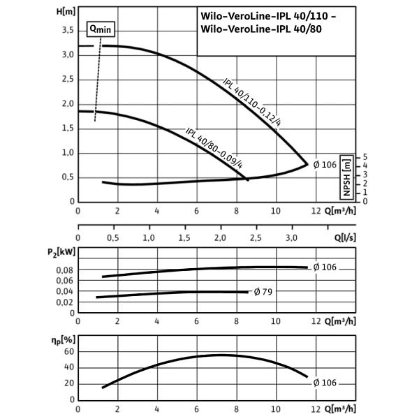 Циркуляционный насос с сухим ротором в исполнении Inline с фланцевым соединением Wilo VeroLine-IPL 40/80-0,09/4