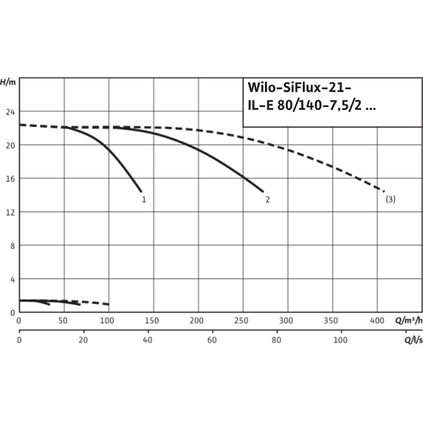 Высокоэффективная, автоматическая, готовая к подключению установка Wilo SiFlux 21-IL-E 80/140-7,5/2-SC-16-T4