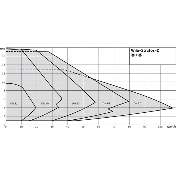 Циркуляционный насос Wilo Stratos-D 40/1-12 PN16
