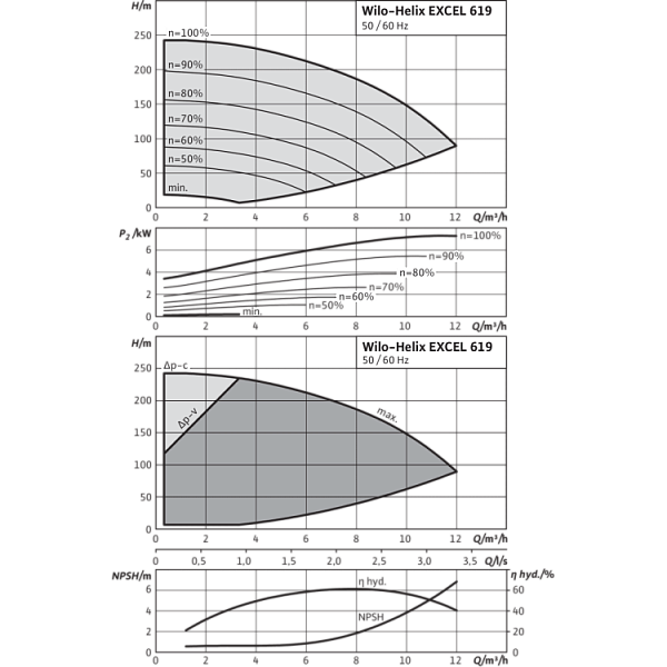 Вертикальный многоступенчатый насос Wilo Helix EXCEL 619-1/25/E/KS
