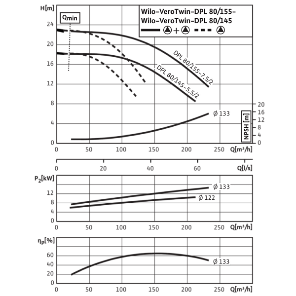 Циркуляционный насос с сухим ротором в исполнении Inline с фланцевым соединением Wilo VeroTwin-DPL 80/145-5,5/2