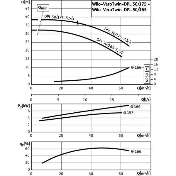 Циркуляционный насос с сухим ротором в исполнении Inline с фланцевым соединением Wilo VeroTwin-DPL 50/165-5,5/2