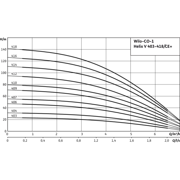 Насосная станция Wilo CO-1 HELIX V 406/CE-EB-R