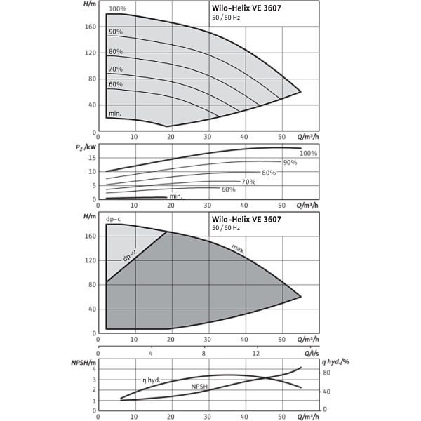Вертикальный многоступенчатый насос Wilo Helix VE 3607-2/25/V/K