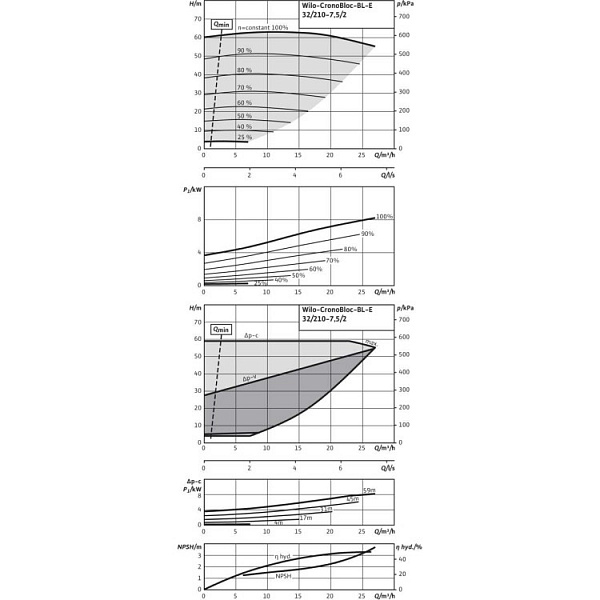 Блочный насос Wilo BL-E32/210-7,5/2