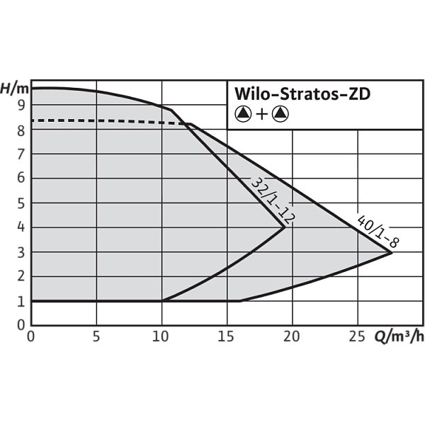 Циркуляционный насос Wilo Stratos-ZD 40/1-8