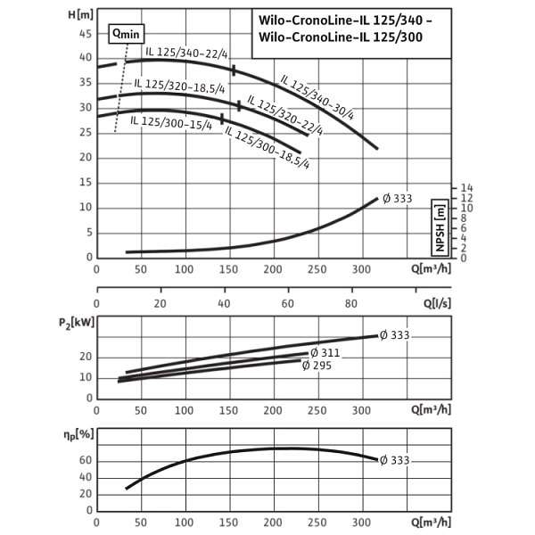 Циркуляционный насос с сухим ротором в исполнении Inline с фланцевым соединением Wilo CronoLine-IL 125/300-15/4
