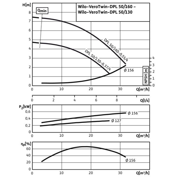Циркуляционный насос с сухим ротором в исполнении Inline с фланцевым соединением Wilo VeroTwin-DPL 50/130-0,37/4