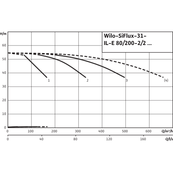 Высокоэффективная, автоматическая, готовая к подключению установка Wilo SiFlux 31-IL-E 80/200-22/2-SC-16-T4