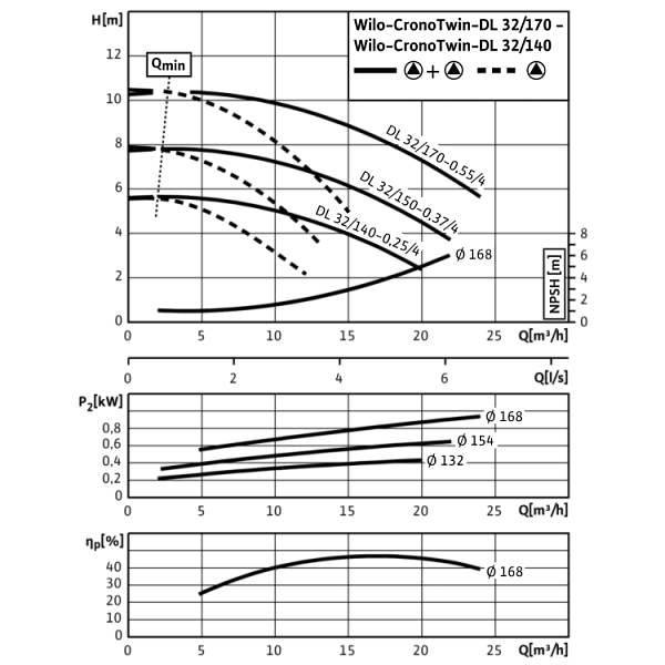 Циркуляционный насос с сухим ротором в исполнении Inline с фланцевым соединением Wilo CronoTwin-DL 32/150-0,37/4
