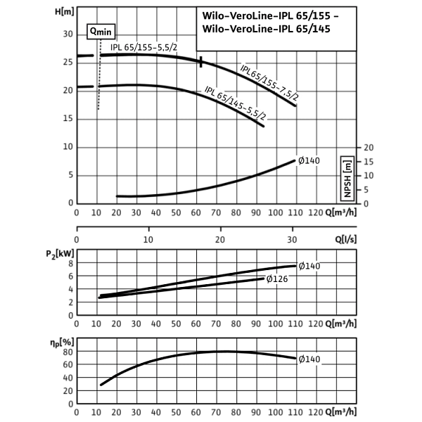 Циркуляционный насос с сухим ротором в исполнении Inline Wilo VeroLine-IPL 65/155-5,5/2
