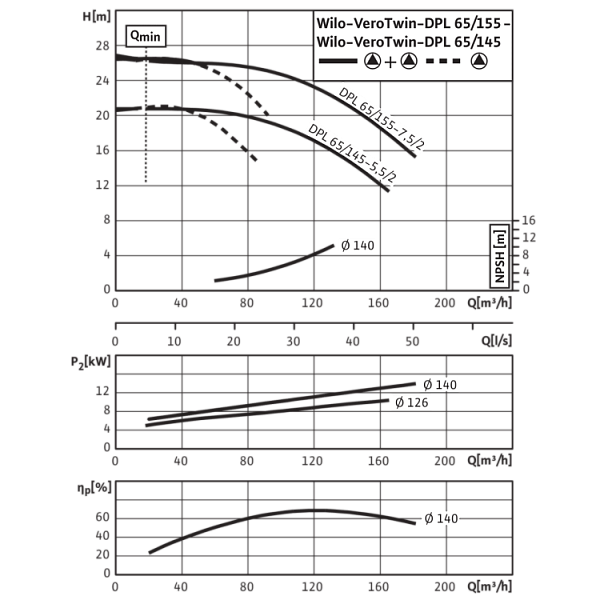 Циркуляционный насос с сухим ротором в исполнении Inline с фланцевым соединением Wilo VeroTwin-DPL 65/155-5,5/2