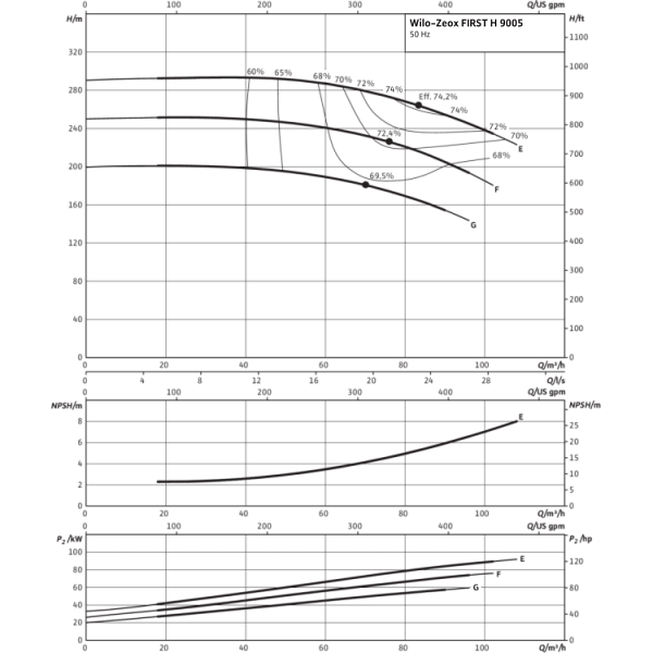 Нормальновсасывающий высоконапорный центробежный насос Wilo Zeox FIRST H 9005-75-2