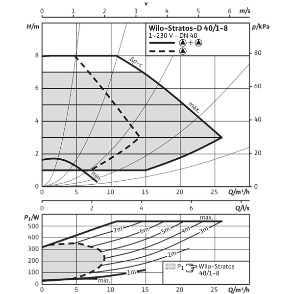 Циркуляционный насос Wilo Stratos-D 40/1-8 PN16