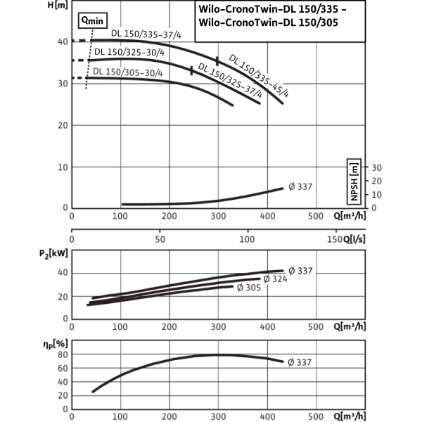 Циркуляционный насос с сухим ротором в исполнении Inline с фланцевым соединением Wilo CronoTwin-DL 150/325-37/4