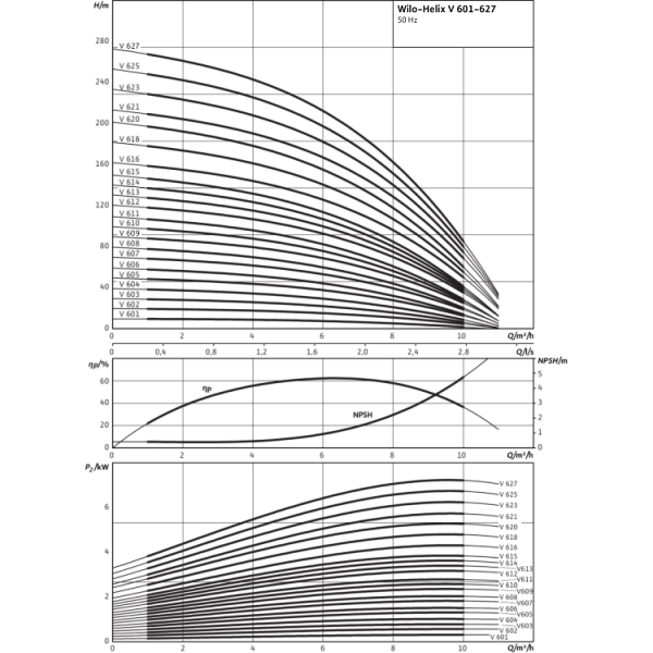 Вертикальный многоступенчатый насос Wilo Helix V 623-1/25/E/KS