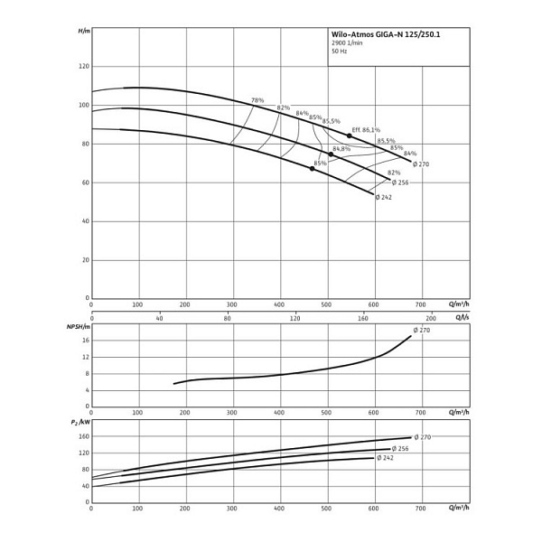 Одноступенчатый насос Wilo Atmos GIGA-N 125/250.1-90/2
