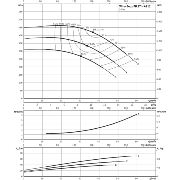 Нормальновсасывающий высоконапорный центробежный насос Wilo Zeox FIRST H 4212-45-2