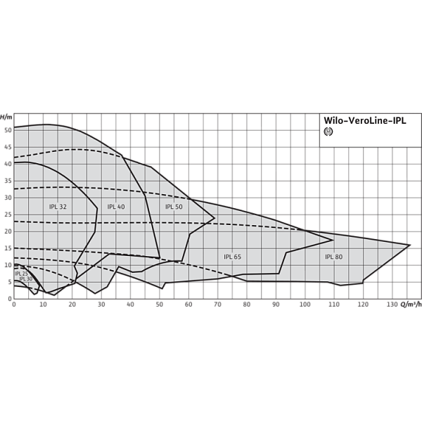 Циркуляционный насос с сухим ротором в исполнении Inline с фланцевым соединением Wilo VeroLine-IPL 65/130-4/2