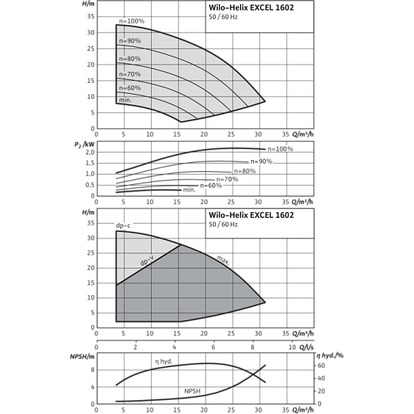 Вертикальный многоступенчатый насос Wilo Helix EXCEL 1012-2/25/V/KS