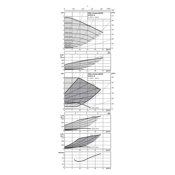 Циркуляционный насос Wilo Stratos MAXO 65/0,5-6 PN6/10