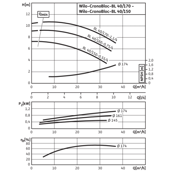 Блочный насос Wilo CronoBloc-BL 40/150-0,55/4