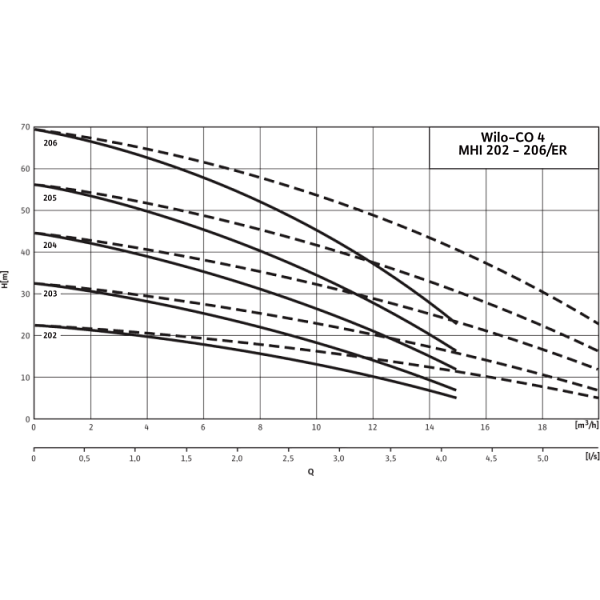 Насосная станция Wilo CO-4 MHI 206/CE-EB-R