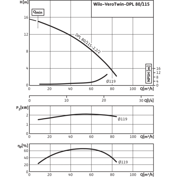 Циркуляционный насос с сухим ротором в исполнении Inline с фланцевым соединением Wilo VeroTwin-DPL 80/115-2,2/2