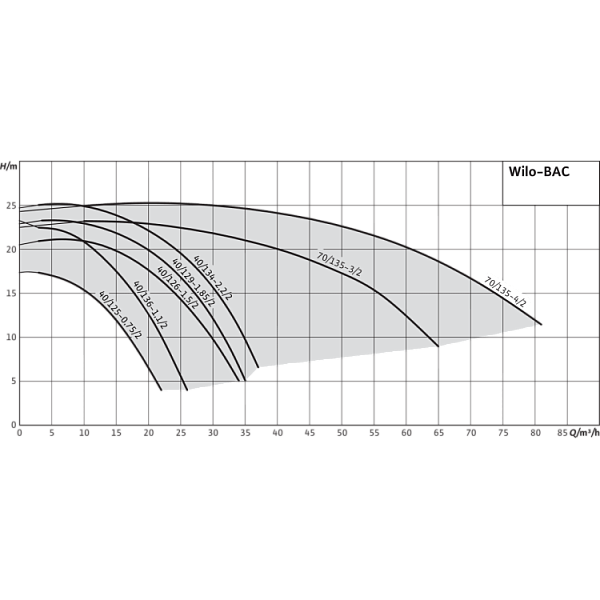 Блочный насос Wilo BAC 70-135-3,0/2-DM/R-2