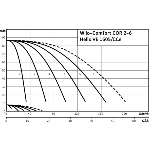 Насосная станция Wilo Comfort COR-6 Helix VE 1605/K/CCe