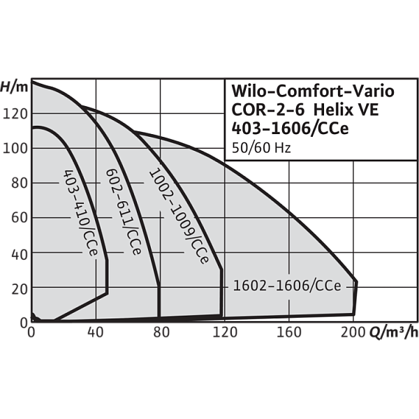Насосная станция Wilo Comfort COR-4 Helix VE 608/K/CCe