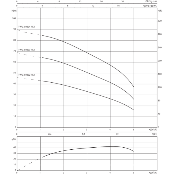 Скважинный насос Wilo Sub TWU 3-0303-HS-I
