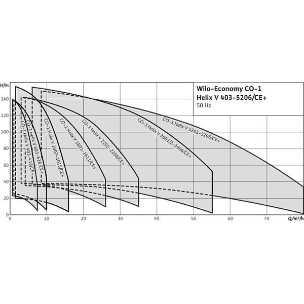 Насосная станция Wilo CO-1 HELIX V 603/CE-EB-R