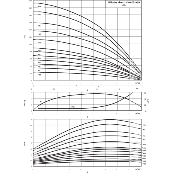 Вертикальный многоступенчатый насос Wilo Multivert MVI 417 (3~400 V, EPDM, PN 25)