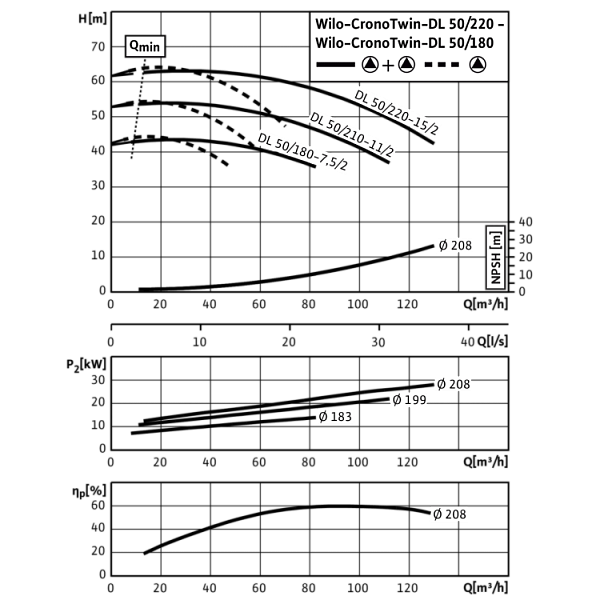 Циркуляционный насос с сухим ротором в исполнении Inline с фланцевым соединением Wilo CronoTwin-DL 50/220-15/2