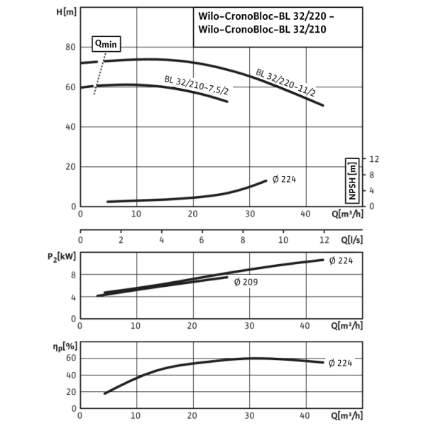 Блочный насос Wilo CronoBloc-BL 32/220-11/2
