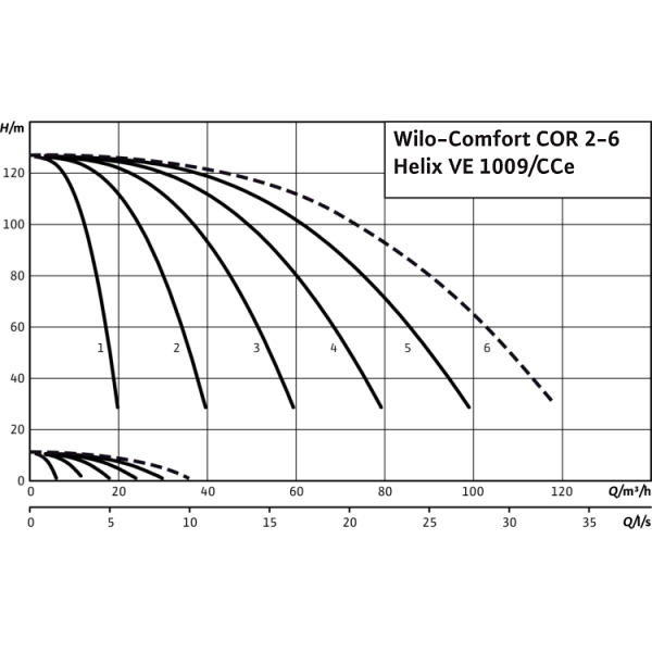 Насосная станция Wilo Comfort COR-5 Helix VE 1009/K/CCe