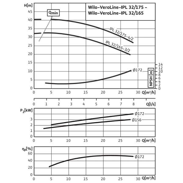 Циркуляционный насос с сухим ротором в исполнении Inline с фланцевым соединением Wilo VeroLine-IPL 32/175-4/2