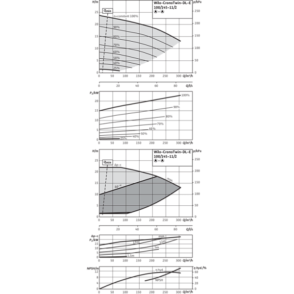Циркуляционный насос с сухим ротором в исполнении Inline с фланцевым соединением Wilo CronoTwin-DL-E 100/145-11/2
