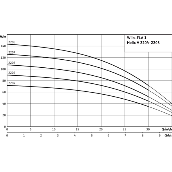 Насосная станция Wilo FLA-1 Helix V 2208 PN16