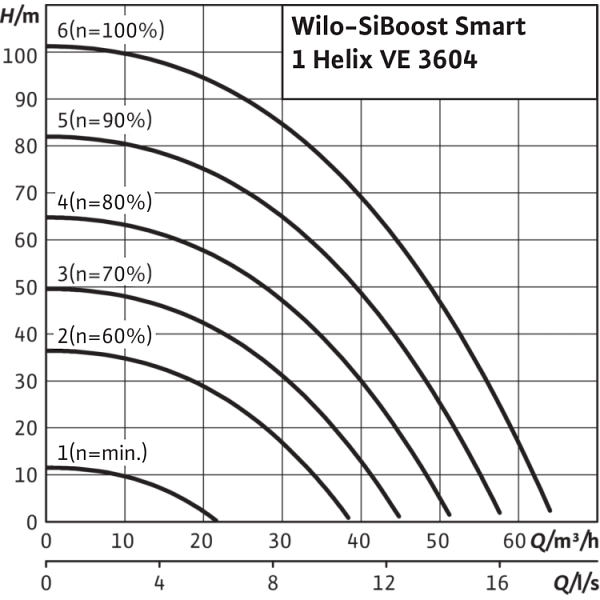 Насосная станция Wilo SiBoost Smart 1 Helix VE 3604